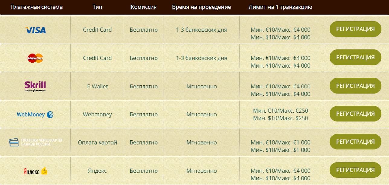 Список платежных методов для вывода из Боб казино с информацией о комиссии, времени и лимитах на коричневом фоне с лого