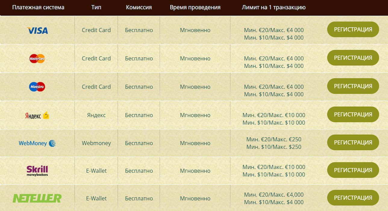 Список платежных методов для депозитов на Боб казино с информацией о комиссии, времени и лимитах на коричневом фоне с лого