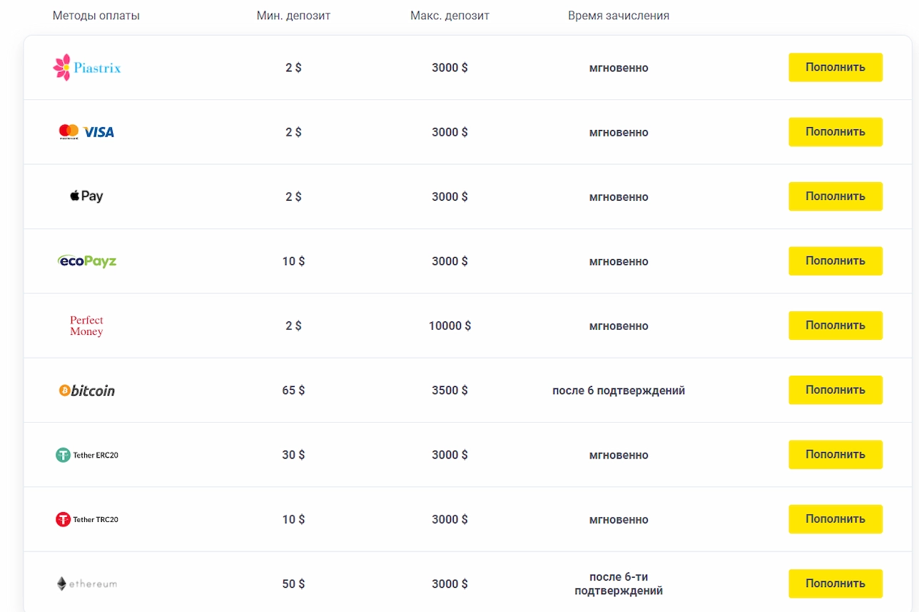 Список платежных методов для депозитов на Казино Кинг с информацией о минимальном депозите, максимальном депозитеи и сроке зачисления на белом фоне с кнопками "пополнить"
